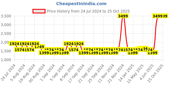 myntra.com U.S. Polo Assn. Denim Co. Men Blue Tapered Fit Heavy Fade Stretchable Jeans u.s. polo assn. denim co. Price History Graph from 24 Jul 2024 to 25 Oct 2025