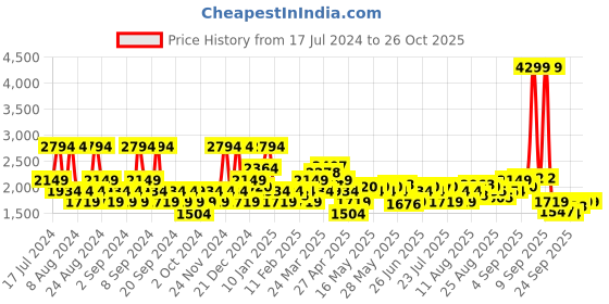 myntra.com U.S. Polo Assn. Denim Co. Men Blue Tapered Fit lean Look Stretchable Jeans u.s. polo assn. denim co. Price History Graph from 17 Jul 2024 to 25 Oct 2025