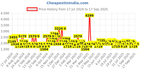 myntra.com U.S. Polo Assn. Denim Co. Men Blue Tapered Fit Light Fade Jeans u.s. polo assn. denim co. Price History Graph from 17 Jul 2024 to 17 Sep 2025