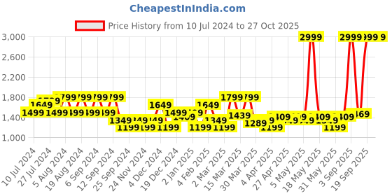 myntra.com U.S. Polo Assn. Denim Co. Men Blue Tapered Fit Mildly Distressed Heavy Fade Jeans u.s. polo assn. denim co. Price History Graph from 10 Jul 2024 to 27 Oct 2025