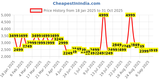 myntra.com U.S. Polo Assn. Denim Co. Men Bomber Jacket u.s. polo assn. denim co. Price History Graph from 18 Jan 2025 to 31 Oct 2025