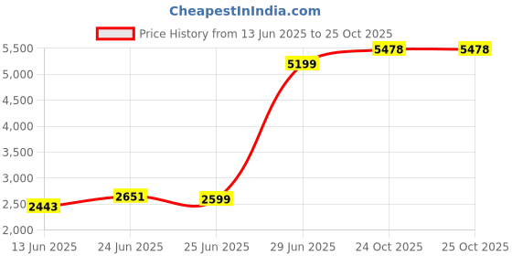 myntra.com U.S. Polo Assn. Denim Co. Men Bomber Jacket u.s. polo assn. denim co. Price History Graph from 13 Jun 2025 to 25 Oct 2025