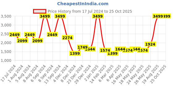 myntra.com U.S. Polo Assn. Denim Co. Men Bootcut Heavy Fade Stretchable Jeans u.s. polo assn. denim co. Price History Graph from 17 Jul 2024 to 25 Oct 2025