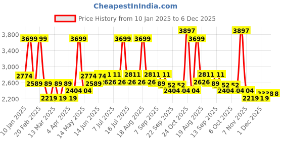 myntra.com U.S. Polo Assn. Denim Co. Men Bootcut Light Fade Stretchable Cotton Jeans u.s. polo assn. denim co. Price History Graph from 10 Jan 2025 to 5 Dec 2025