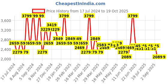 myntra.com U.S. Polo Assn. Denim Co. Men Bootcut Light Fade Whiskers & Chevrons Stretchable Jeans u.s. polo assn. denim co. Price History Graph from 17 Jul 2024 to 19 Oct 2025