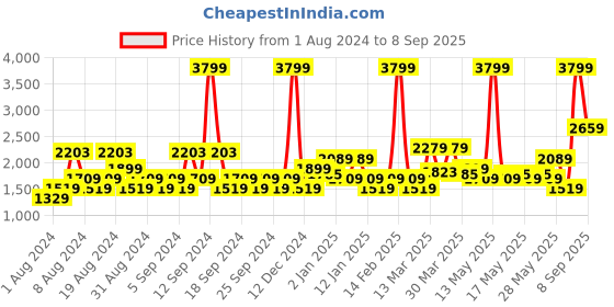 myntra.com U.S. Polo Assn. Denim Co. Men Bootcut Low Distress Heavy Fade Jeans u.s. polo assn. denim co. Price History Graph from 1 Aug 2024 to 8 Sep 2025