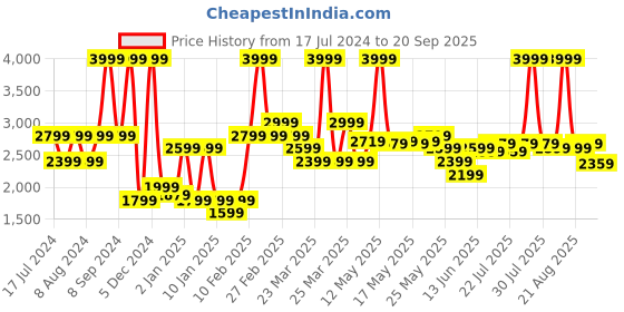 myntra.com U.S. Polo Assn. Denim Co. Men Bootcut Low Distress Stretchable Jeans u.s. polo assn. denim co. Price History Graph from 17 Jul 2024 to 20 Sep 2025