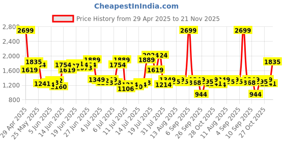 myntra.com U.S. Polo Assn. Denim Co. Men Bootcut Mid-Rise Light Fade Stretchable Jeans u.s. polo assn. denim co. Price History Graph from 29 Apr 2025 to 21 Nov 2025