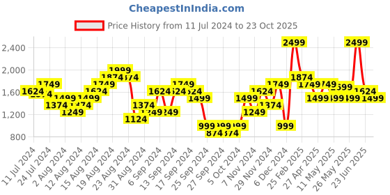 myntra.com U.S. Polo Assn. Denim Co. Men Bootcut Stretchable Jeans u.s. polo assn. denim co. Price History Graph from 11 Jul 2024 to 23 Oct 2025
