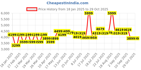 myntra.com U.S. Polo Assn. Denim Co. Men Brand Logo Bomber Jacket u.s. polo assn. denim co. Price History Graph from 18 Jan 2025 to 29 Oct 2025