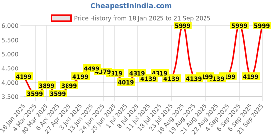 myntra.com U.S. Polo Assn. Denim Co. Men Brand Logo Colourblocked Bomber Jacket u.s. polo assn. denim co. Price History Graph from 18 Jan 2025 to 21 Sep 2025