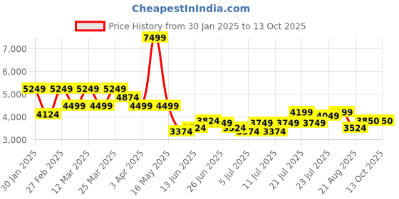 myntra.com U.S. Polo Assn. Denim Co. Men Brand Logo Open Front Jacket with Patchwork u.s. polo assn. denim co. Price History Graph from 30 Jan 2025 to 12 Oct 2025