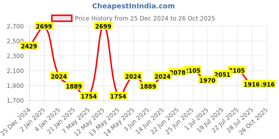 myntra.com U.S. Polo Assn. Denim Co. Men Brand Logo Polo Collar Slim Fit T-shirt u.s. polo assn. denim co. Price History Graph from 25 Dec 2024 to 24 Oct 2025