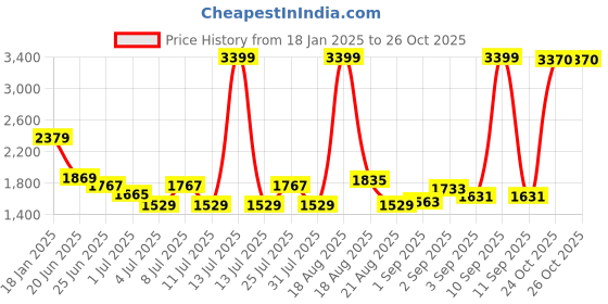 myntra.com U.S. Polo Assn. Denim Co. Men Brand Logo Printed Cotton Sweatshirt u.s. polo assn. denim co. Price History Graph from 18 Jan 2025 to 24 Oct 2025