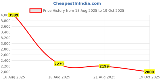 myntra.com U.S. Polo Assn. Denim Co. Men Brand Logo Printed Cotton Sweatshirt u.s. polo assn. denim co. Price History Graph from 18 Aug 2025 to 19 Oct 2025
