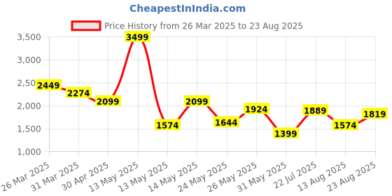 myntra.com U.S. Polo Assn. Denim Co. Men Brand Logo Printed Hood Cotton T-shirt u.s. polo assn. denim co. Price History Graph from 26 Mar 2025 to 23 Aug 2025