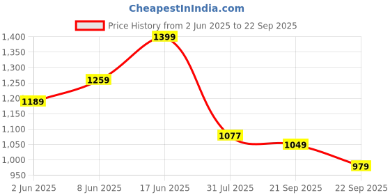 myntra.com U.S. Polo Assn. Denim Co. Men Brand Logo Printed Muscle Fit Cotton T-shirt u.s. polo assn. denim co. Price History Graph from 2 Jun 2025 to 22 Sep 2025