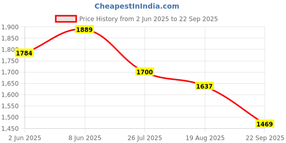 myntra.com U.S. Polo Assn. Denim Co. Men Brand Logo Printed Muscle Fit Cotton T-shirt u.s. polo assn. denim co. Price History Graph from 2 Jun 2025 to 22 Sep 2025
