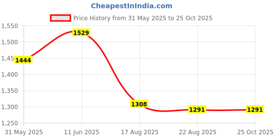 myntra.com U.S. Polo Assn. Denim Co. Men Brand Logo Printed Muscle Fit Cotton T-shirt u.s. polo assn. denim co. Price History Graph from 31 May 2025 to 25 Oct 2025