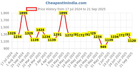 myntra.com U.S. Polo Assn. Denim Co. Men Brand Logo Printed Polo Collar Pure Cotton Slim Fit T-shirt u.s. polo assn. denim co. Price History Graph from 17 Jul 2024 to 21 Sep 2025