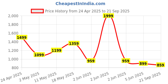 myntra.com U.S. Polo Assn. Denim Co. Men Brand Logo Printed Polo Collar Slim Fit Cotton T-shirt u.s. polo assn. denim co. Price History Graph from 24 Apr 2025 to 21 Sep 2025