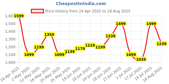 myntra.com U.S. Polo Assn. Denim Co. Men Brand Logo Printed Polo Collar Slim Fit Cotton T-shirt u.s. polo assn. denim co. Price History Graph from 24 Apr 2025 to 18 Aug 2025