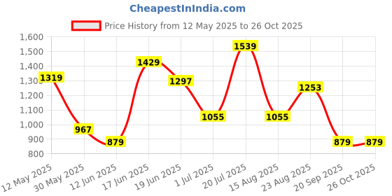 myntra.com U.S. Polo Assn. Denim Co. Men Brand Logo Printed Polo Collar Slim Fit Cotton T-shirt u.s. polo assn. denim co. Price History Graph from 12 May 2025 to 26 Oct 2025