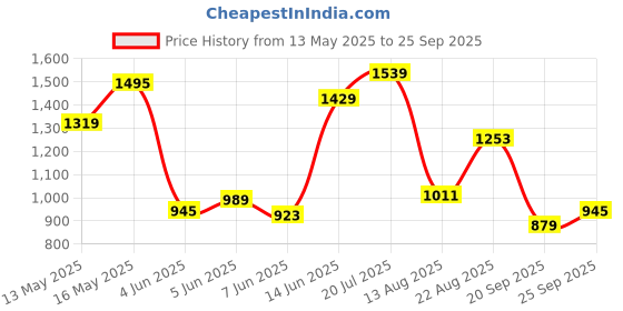 myntra.com U.S. Polo Assn. Denim Co. Men Brand Logo Printed Polo Collar Slim Fit Cotton T-shirt u.s. polo assn. denim co. Price History Graph from 13 May 2025 to 25 Sep 2025