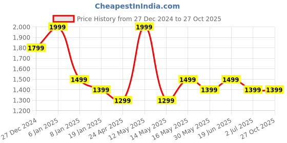 myntra.com U.S. Polo Assn. Denim Co. Men Brand Logo Printed Polo Collar T-shirt u.s. polo assn. denim co. Price History Graph from 27 Dec 2024 to 27 Oct 2025