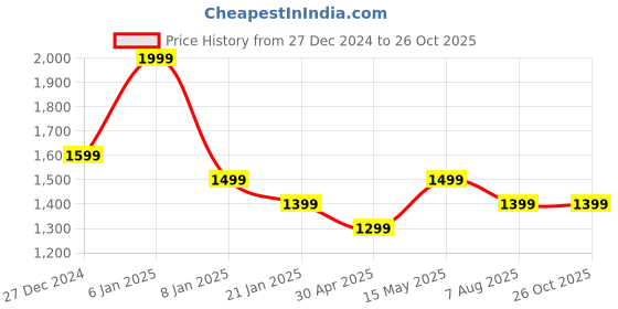 myntra.com U.S. Polo Assn. Denim Co. Men Brand Logo Printed Polo Collar T-shirt u.s. polo assn. denim co. Price History Graph from 27 Dec 2024 to 25 Oct 2025
