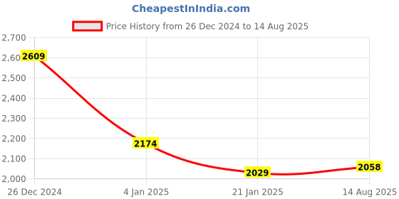 myntra.com U.S. Polo Assn. Denim Co. Men Brand Logo Printed Polo Collar T-shirt u.s. polo assn. denim co. Price History Graph from 26 Dec 2024 to 14 Aug 2025