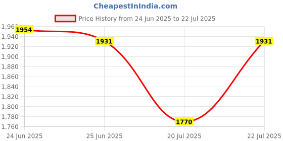 myntra.com U.S. Polo Assn. Denim Co. Men Brand Logo Printed Polo Collar T-shirt u.s. polo assn. denim co. Price History Graph from 24 Jun 2025 to 22 Jul 2025
