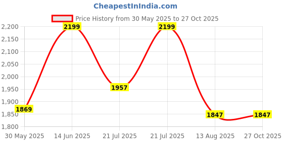 myntra.com U.S. Polo Assn. Denim Co. Men Brand Logo Printed Polo Collar T-shirt u.s. polo assn. denim co. Price History Graph from 30 May 2025 to 27 Oct 2025