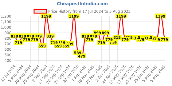 myntra.com U.S. Polo Assn. Denim Co. Men Brand Logo Printed Pure Cotton Slim Fit T-shirt u.s. polo assn. denim co. Price History Graph from 17 Jul 2024 to 5 Aug 2025