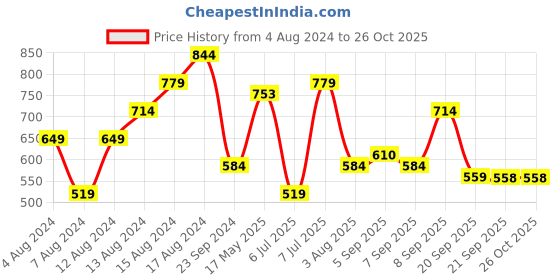 myntra.com U.S. Polo Assn. Denim Co. Men Brand Logo Printed Pure Cotton Slim Fit T-shirt u.s. polo assn. denim co. Price History Graph from 4 Aug 2024 to 26 Oct 2025