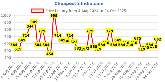 myntra.com U.S. Polo Assn. Denim Co. Men Brand Logo Printed Pure Cotton Slim Fit T-shirt u.s. polo assn. denim co. Price History Graph from 4 Aug 2024 to 24 Oct 2025