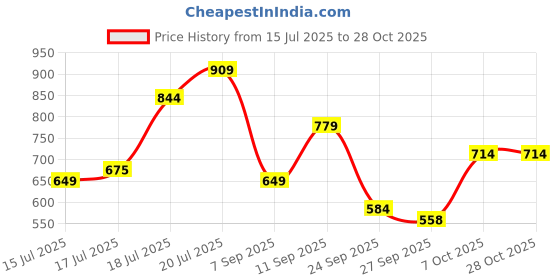 myntra.com U.S. Polo Assn. Denim Co. Men Brand Logo Printed Pure Cotton Slim Fit T-shirt u.s. polo assn. denim co. Price History Graph from 15 Jul 2025 to 28 Oct 2025