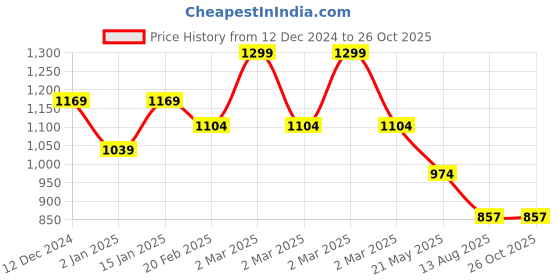 myntra.com U.S. Polo Assn. Denim Co. Men Brand Logo Printed Round Neck Cotton Slim Fit T-shirt u.s. polo assn. denim co. Price History Graph from 12 Dec 2024 to 25 Oct 2025