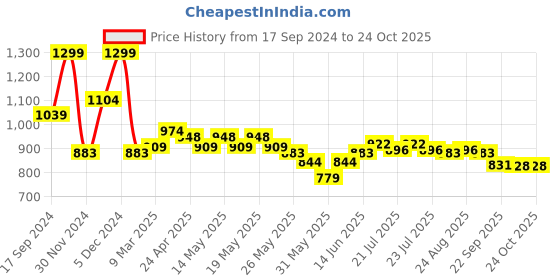 myntra.com U.S. Polo Assn. Denim Co. Men Brand Logo Printed Round Neck Slim Fit T-shirt u.s. polo assn. denim co. Price History Graph from 17 Sep 2024 to 24 Oct 2025