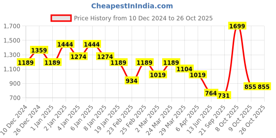 myntra.com U.S. Polo Assn. Denim Co. Men Brand Logo Printed Slim Fit T-shirt u.s. polo assn. denim co. Price History Graph from 10 Dec 2024 to 26 Oct 2025