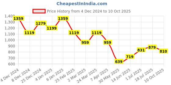 myntra.com U.S. Polo Assn. Denim Co. Men Brand Logo Printed Slim Fit T-shirt u.s. polo assn. denim co. Price History Graph from 4 Dec 2024 to 10 Oct 2025