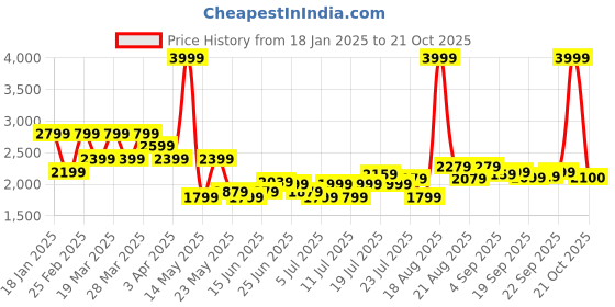 myntra.com U.S. Polo Assn. Denim Co. Men Brand Logo Printed Sweatshirt u.s. polo assn. denim co. Price History Graph from 18 Jan 2025 to 21 Oct 2025