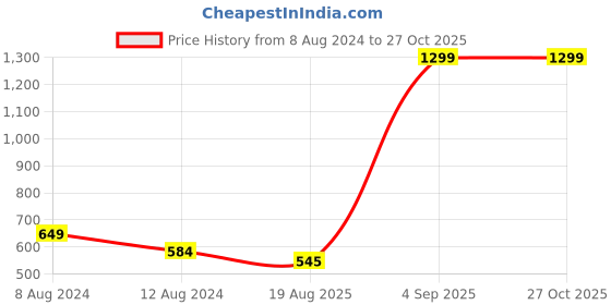 myntra.com U.S. Polo Assn. Denim Co. Men Brand Logo Printed T-shirt u.s. polo assn. denim co. Price History Graph from 8 Aug 2024 to 27 Oct 2025