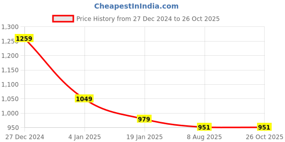 myntra.com U.S. Polo Assn. Denim Co. Men Brand Logo Printed T-shirt u.s. polo assn. denim co. Price History Graph from 27 Dec 2024 to 26 Oct 2025