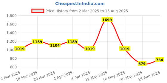 myntra.com U.S. Polo Assn. Denim Co. Men Brand Logo Printed T-shirt u.s. polo assn. denim co. Price History Graph from 2 Mar 2025 to 15 Aug 2025