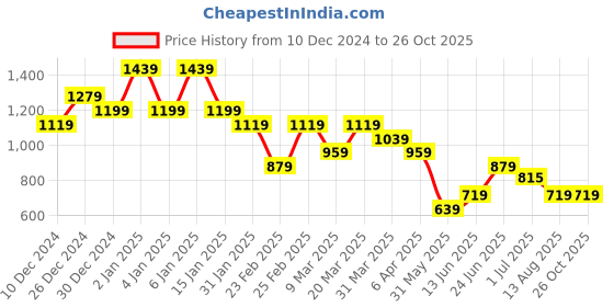 myntra.com U.S. Polo Assn. Denim Co. Men Brand Logo Printed T-shirt u.s. polo assn. denim co. Price History Graph from 10 Dec 2024 to 26 Oct 2025