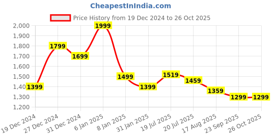 myntra.com U.S. Polo Assn. Denim Co. Men Brand Logo Striped Applique Slim Fit T-shirt u.s. polo assn. denim co. Price History Graph from 19 Dec 2024 to 25 Oct 2025
