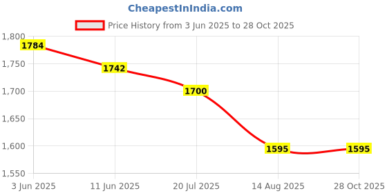 myntra.com U.S. Polo Assn. Denim Co. Men Brand Printed Pure Cotton Muscle Fit Polo Shirt u.s. polo assn. denim co. Price History Graph from 3 Jun 2025 to 27 Oct 2025