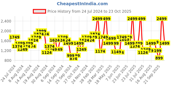 myntra.com U.S. Polo Assn. Denim Co. Men Brandon Slim Fit Light Fade Jeans u.s. polo assn. denim co. Price History Graph from 24 Jul 2024 to 23 Oct 2025