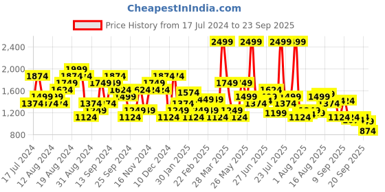 myntra.com U.S. Polo Assn. Denim Co. Men Brandon Slim Fit Light Fade Stretchable Jeans u.s. polo assn. denim co. Price History Graph from 17 Jul 2024 to 23 Sep 2025